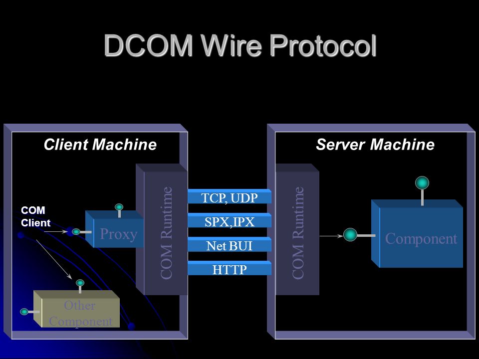 Wire protocol