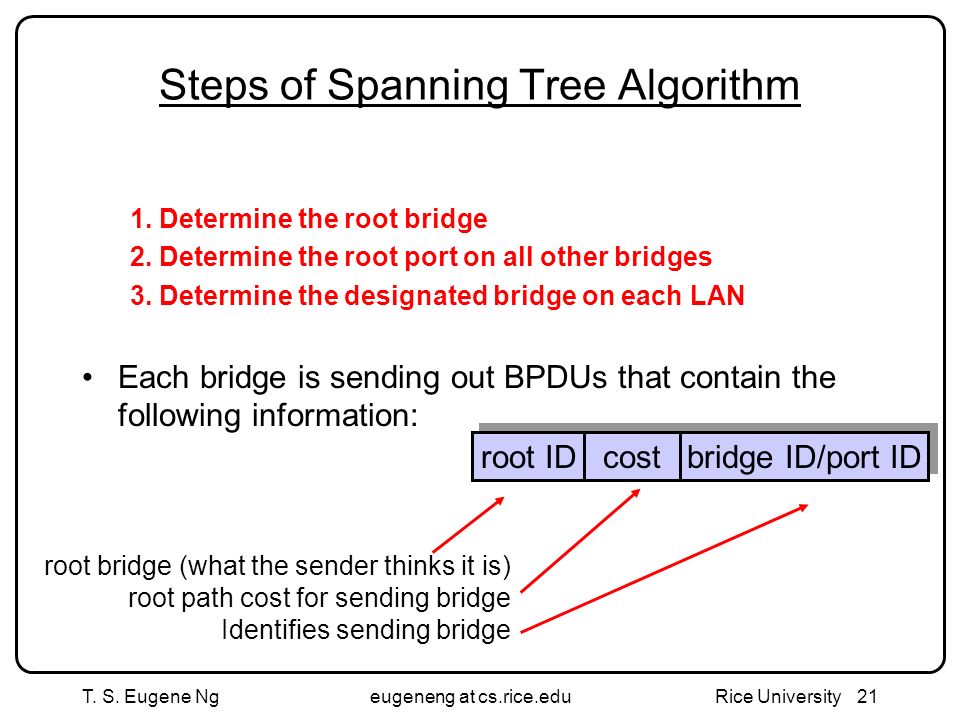 T. S. Eugene Ngeugeneng at cs.rice.edu Rice University21 Steps of Spanning Tree Algorithm 1.