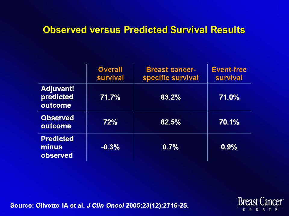 Observed versus Predicted Survival Results Overall survival Breast cancer- specific survival Event-free survival Adjuvant.