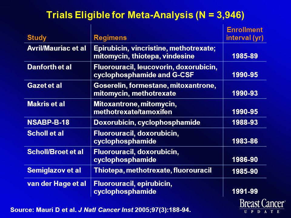 Trials Eligible for Meta-Analysis (N = 3,946) StudyRegimens Enrollment interval (yr) Avril/Mauriac et alEpirubicin, vincristine, methotrexate; mitomycin, thiotepa, vindesine Danforth et alFluorouracil, leucovorin, doxorubicin, cyclophosphamide and G-CSF Gazet et alGoserelin, formestane, mitoxantrone, mitomycin, methotrexate Makris et alMitoxantrone, mitomycin, methotrexate/tamoxifen NSABP-B-18Doxorubicin, cyclophosphamide Scholl et alFluorouracil, doxorubicin, cyclophosphamide Scholl/Broet et alFluorouracil, doxorubicin, cyclophosphamide Semiglazov et alThiotepa, methotrexate, fluorouracil van der Hage et alFluorouracil, epirubicin, cyclophosphamide Source: Mauri D et al.