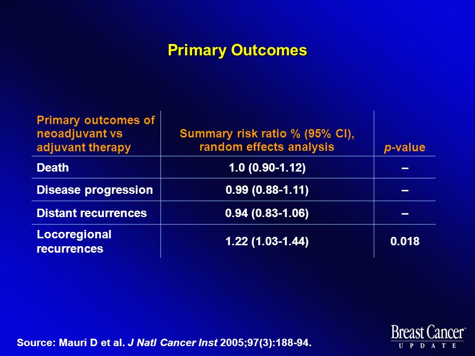 Primary Outcomes Primary outcomes of neoadjuvant vs adjuvant therapy Summary risk ratio % (95% CI), random effects analysisp-value Death1.0 ( )– Disease progression0.99 ( )– Distant recurrences0.94 ( )– Locoregional recurrences 1.22 ( )0.018 Source: Mauri D et al.