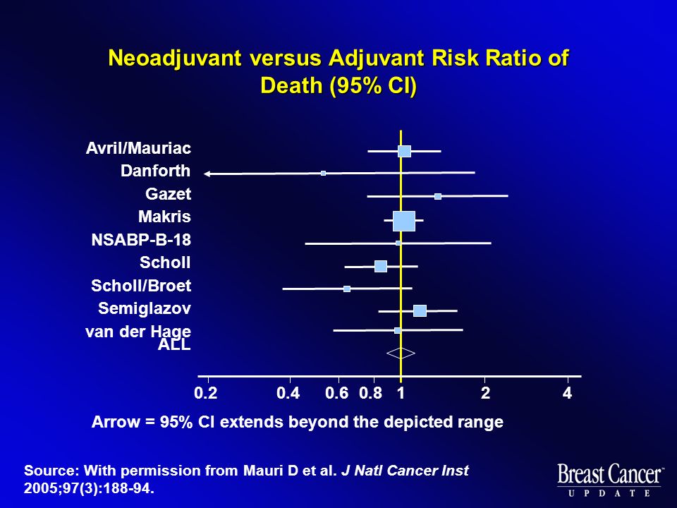 Source: With permission from Mauri D et al. J Natl Cancer Inst 2005;97(3):