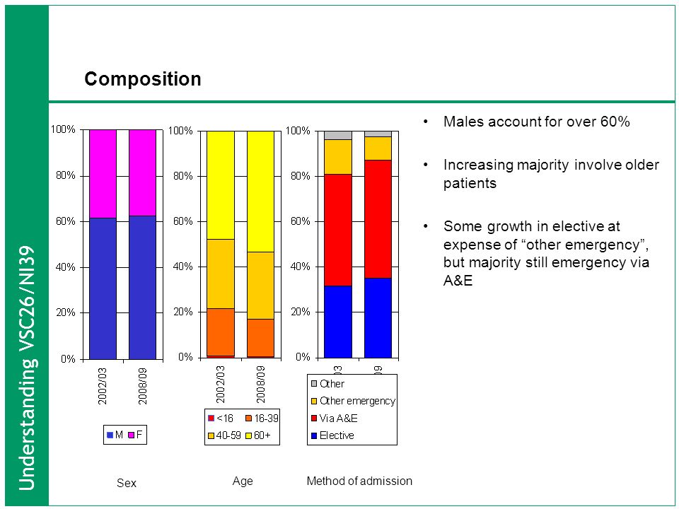 Understanding VSC26/NI39 Composition Males account for over 60% Increasing majority involve older patients Some growth in elective at expense of other emergency , but majority still emergency via A&E Sex AgeMethod of admission
