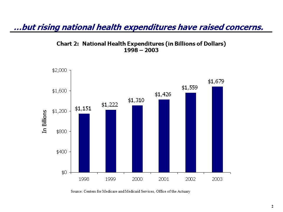 The Costs of Caring: Sources of Growth in Spending for ...