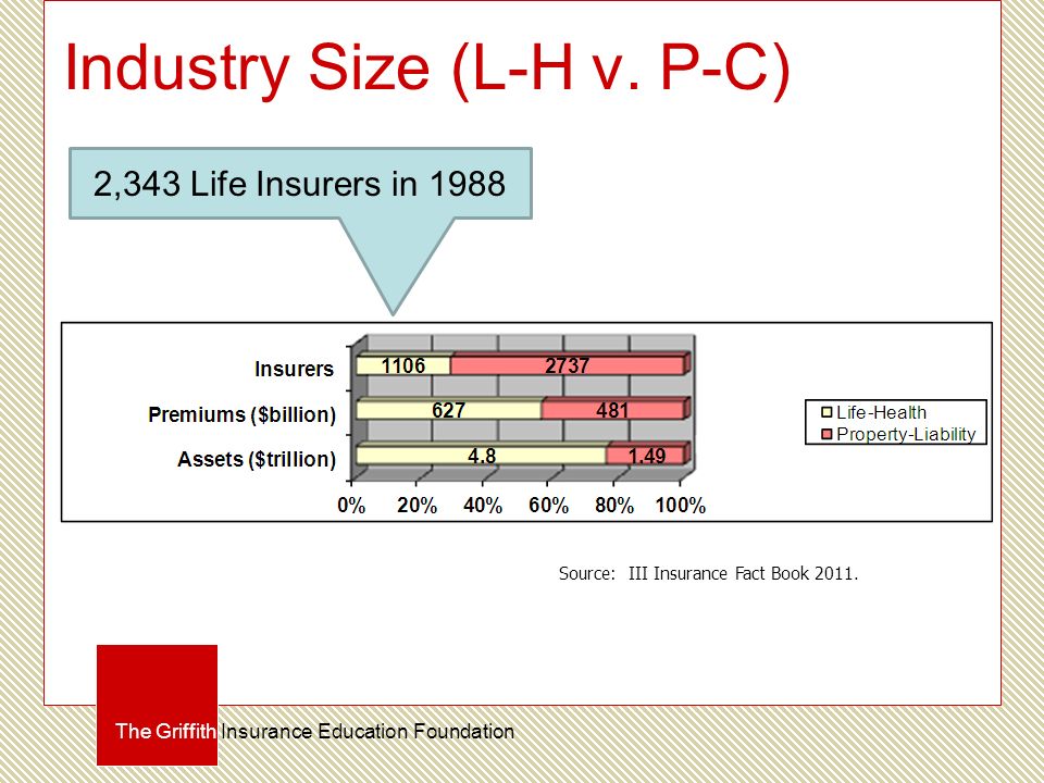 Industry Size (L-H v. P-C) Source: III Insurance Fact Book
