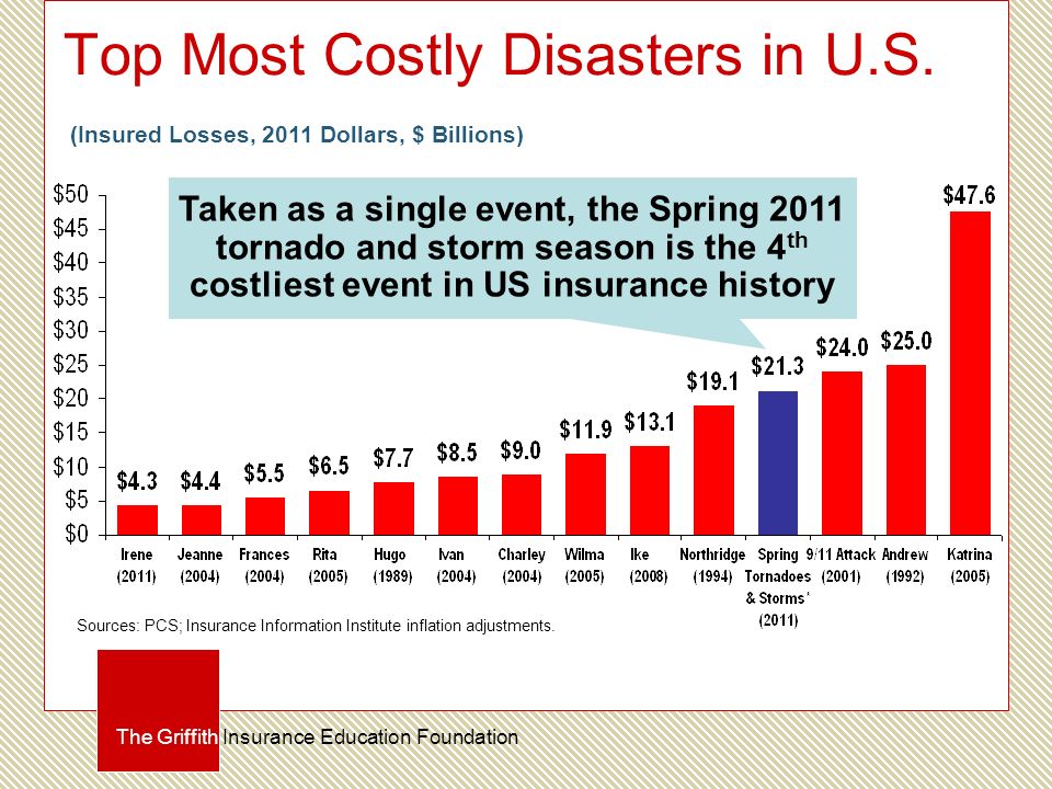 12/01/ pm Top Most Costly Disasters in U.S.