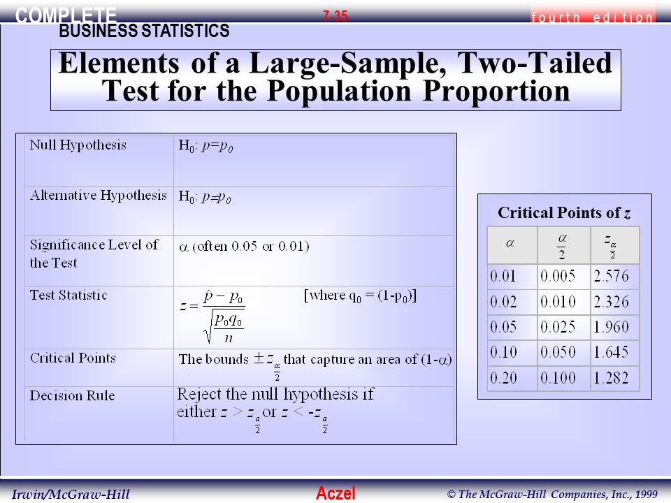 COMPLETE f o u r t h e d i t i o n BUSINESS STATISTICS Aczel Irwin/McGraw-Hill © The McGraw-Hill Companies, Inc., Critical Points of z Elements of a Large-Sample, Two-Tailed Test for the Population Proportion