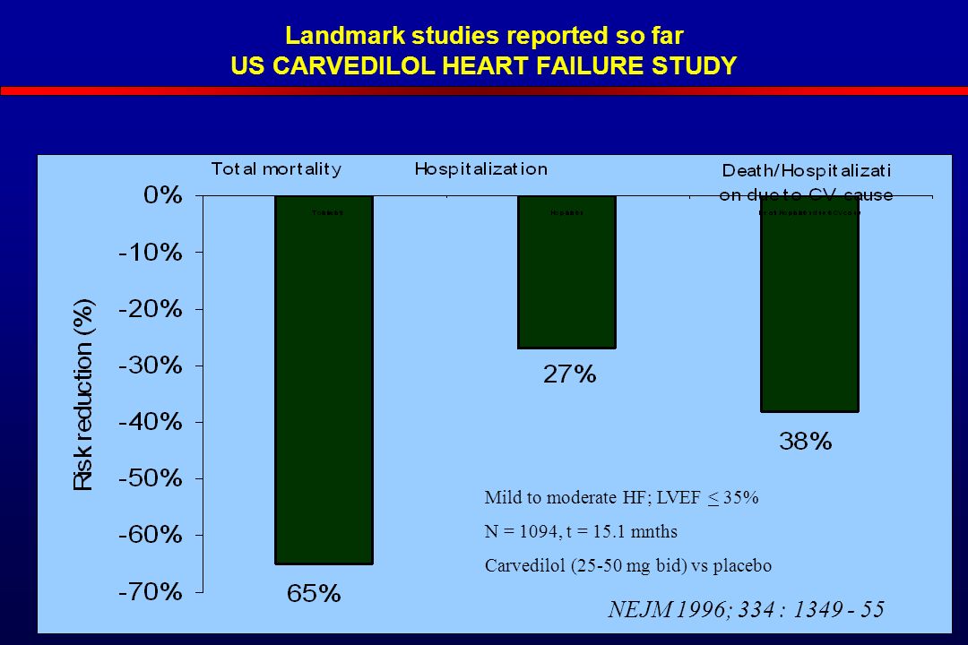 Landmark studies reported so far US CARVEDILOL HEART FAILURE STUDY Mild to moderate HF; LVEF < 35% N = 1094, t = 15.1 mnths Carvedilol (25-50 mg bid) vs placebo NEJM 1996; 334 :