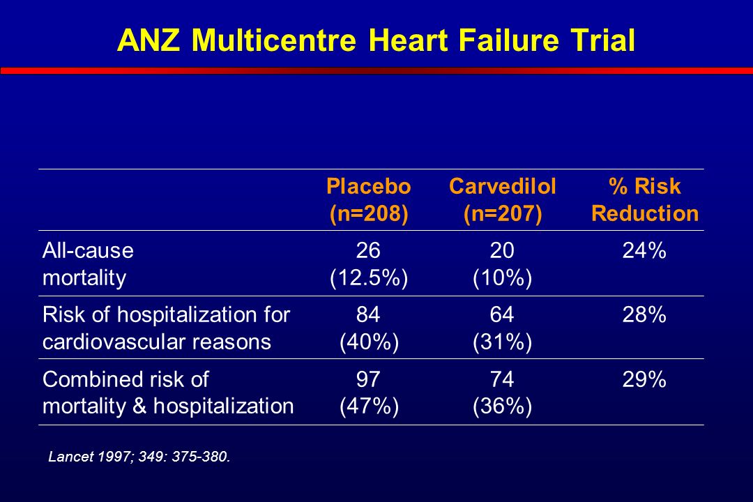 ANZ Multicentre Heart Failure Trial PlaceboCarvedilol% Risk (n=208)(n=207)Reduction All-cause262024% mortality(12.5%)(10%) Risk of hospitalization for846428% cardiovascular reasons(40%)(31%) Combined risk of977429% mortality & hospitalization(47%)(36%) Lancet 1997; 349: