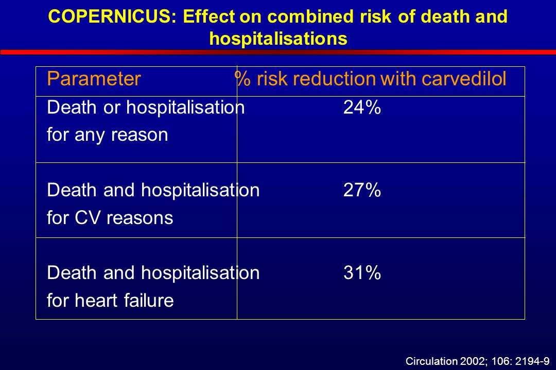 COPERNICUS: Effect on combined risk of death and hospitalisations Parameter % risk reduction with carvedilol Death or hospitalisation24% for any reason Death and hospitalisation27% for CV reasons Death and hospitalisation31% for heart failure Circulation 2002; 106: