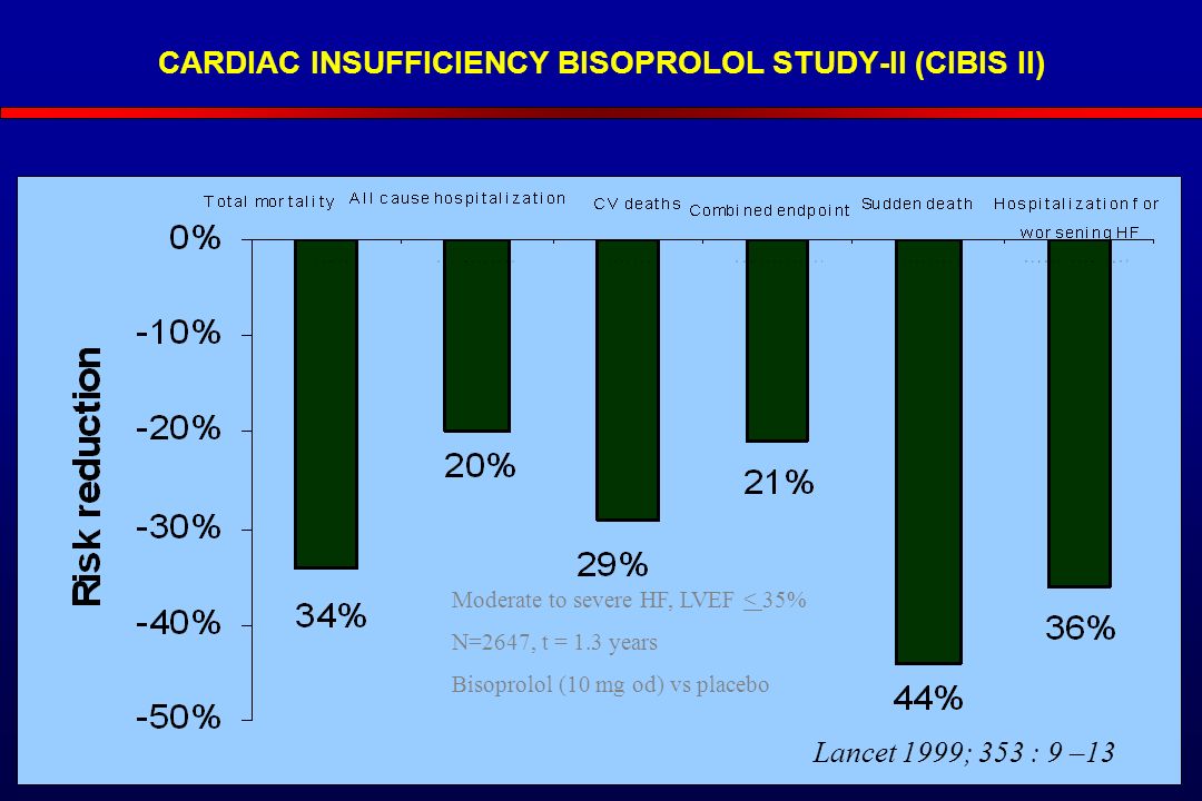 CARDIAC INSUFFICIENCY BISOPROLOL STUDY-II (CIBIS II) Moderate to severe HF, LVEF < 35% N=2647, t = 1.3 years Bisoprolol (10 mg od) vs placebo Lancet 1999; 353 : 9 –13