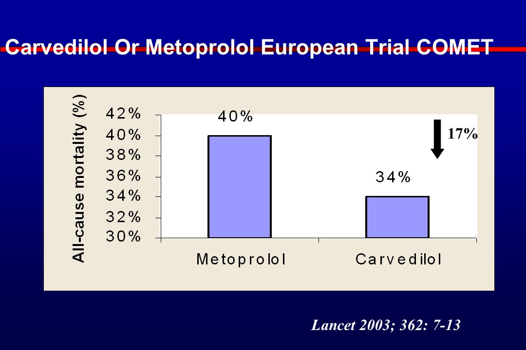 Carvedilol Or Metoprolol European Trial COMET 17% Lancet 2003; 362: 7-13