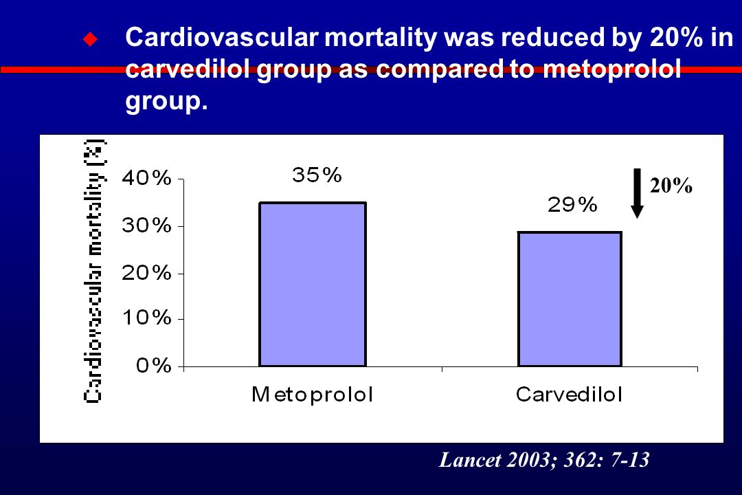  Cardiovascular mortality was reduced by 20% in carvedilol group as compared to metoprolol group.