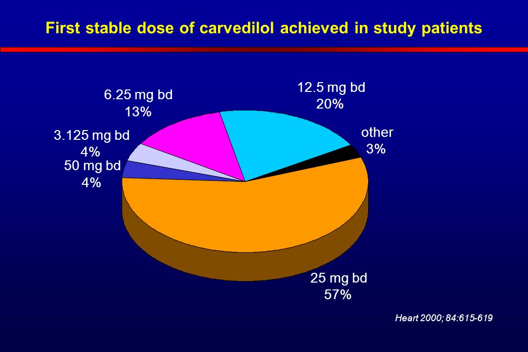 First stable dose of carvedilol achieved in study patients mg bd 4% 6.25 mg bd 13% 12.5 mg bd 20% other 3% 50 mg bd 4% 25 mg bd 57% Heart 2000; 84: