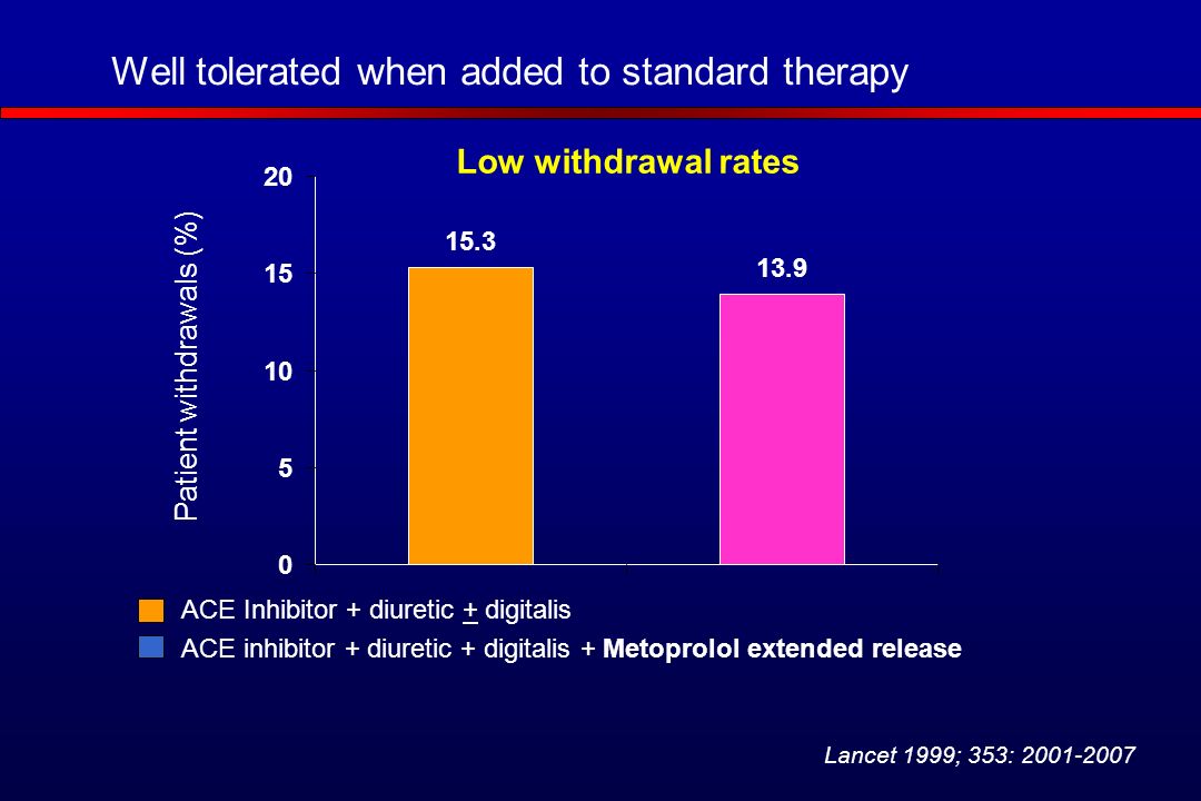 Low withdrawal rates Patient withdrawals (%) Lancet 1999; 353: ACE Inhibitor + diuretic + digitalis ACE inhibitor + diuretic + digitalis + Metoprolol extended release Well tolerated when added to standard therapy