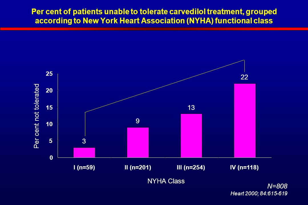 Per cent of patients unable to tolerate carvedilol treatment, grouped according to New York Heart Association (NYHA) functional class I (n=59)II (n=201)III (n=254)IV (n=118) Per cent not tolerated N=808 Heart 2000; 84: NYHA Class
