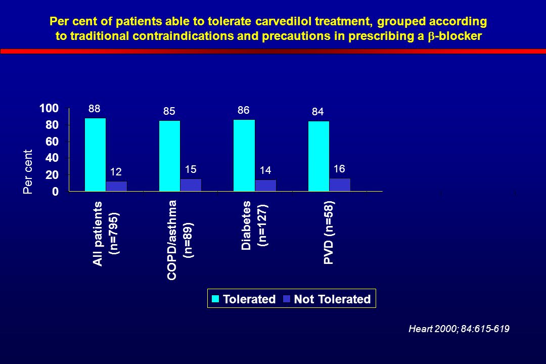 Per cent of patients able to tolerate carvedilol treatment, grouped according to traditional contraindications and precautions in prescribing a  -blocker All patients (n=795) COPD/asthma (n=89) Diabetes (n=127) PVD (n=58) ToleratedNot Tolerated Per cent Heart 2000; 84: