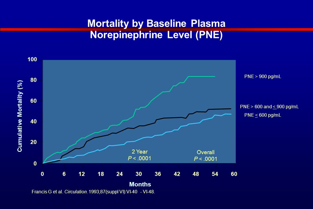Mortality by Baseline Plasma Norepinephrine Level (PNE) Francis G et al.