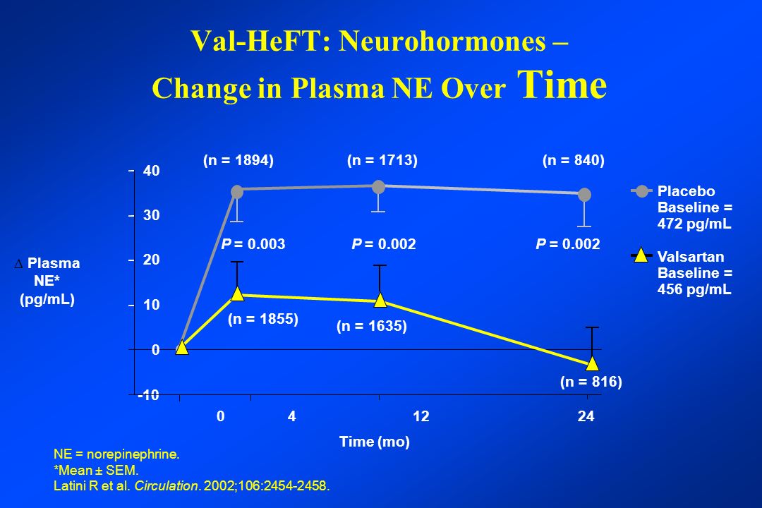 Time (mo) (n = 1894)(n = 1713)(n = 840) (n = 1855) (n = 1635) (n = 816) P =   Plasma NE* (pg/mL) P = Val-HeFT: Neurohormones – Change in Plasma NE Over Time NE = norepinephrine.