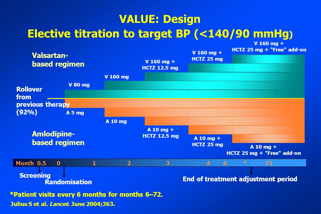 VALUE: Design Elective titration to target BP (<140/90 mmHg ) Month *72 A 10 mg + HCTZ 25 mg A 5 mg A 10 mg + HCTZ 12.5 mg A 10 mg V 80 mg V 160 mg V 160 mg + HCTZ 12.5 mg V 160 mg + HCTZ 25 mg Amlodipine- based regimen V 160 mg + HCTZ 25 mg + Free add-on A 10 mg + HCTZ 25 mg + Free add-on Valsartan- based regimen Screening Randomisation End of treatment adjustment period Rollover from previous therapy (92%) *Patient visits every 6 months for months 6–72.