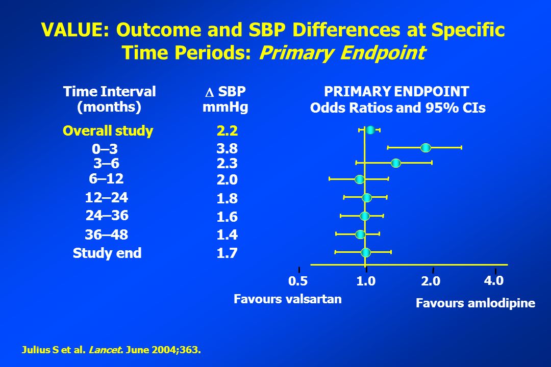 VALUE: Outcome and SBP Differences at Specific Time Periods: Primary Endpoint Time Interval (months) Overall study 36–48 24–36 12–24 6–12 0–3 Study end Favours amlodipine PRIMARY ENDPOINT Odds Ratios and 95% CIs  SBP mmHg –62.3 Favours valsartan 4.0 Julius S et al.