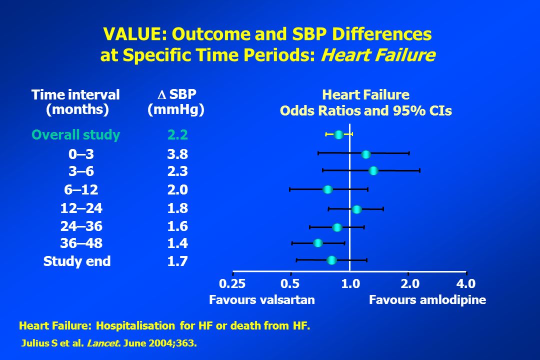 VALUE: Outcome and SBP Differences at Specific Time Periods: Heart Failure Time interval (months) Overall study Study end Heart Failure Odds Ratios and 95% CIs  SBP (mmHg) –48 24–36 12–24 6–12 0–3 3–6 Favours amlodipineFavours valsartan Julius S et al.