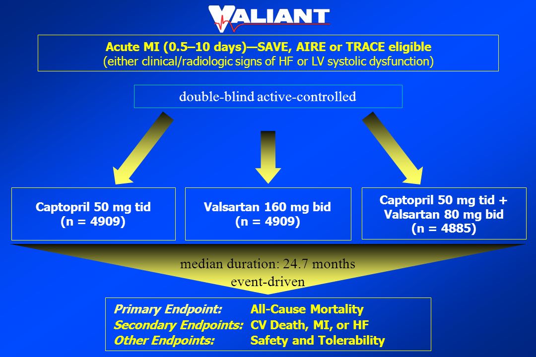Primary Endpoint:All-Cause Mortality Secondary Endpoints:CV Death, MI, or HF Other Endpoints:Safety and Tolerability Captopril 50 mg tid (n = 4909) Valsartan 160 mg bid (n = 4909) Captopril 50 mg tid + Valsartan 80 mg bid (n = 4885) Acute MI (0.5–10 days)—SAVE, AIRE or TRACE eligible (either clinical/radiologic signs of HF or LV systolic dysfunction) double-blind active-controlled median duration: 24.7 months event-driven