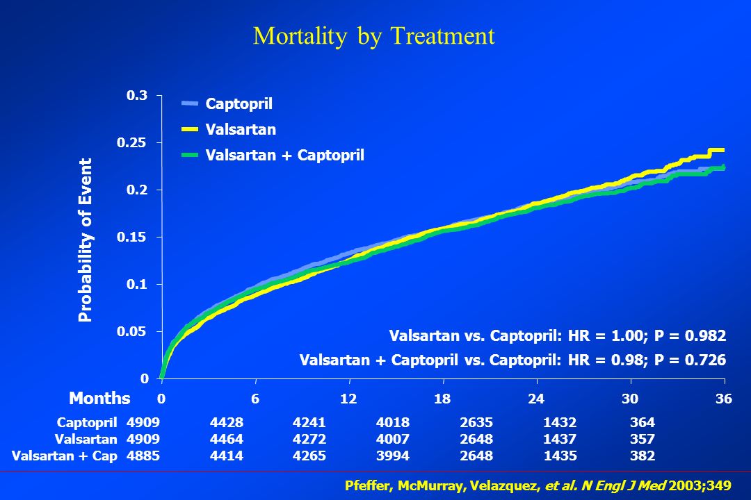Captopril Probability of Event Mortality by Treatment Pfeffer, McMurray, Velazquez, et al.
