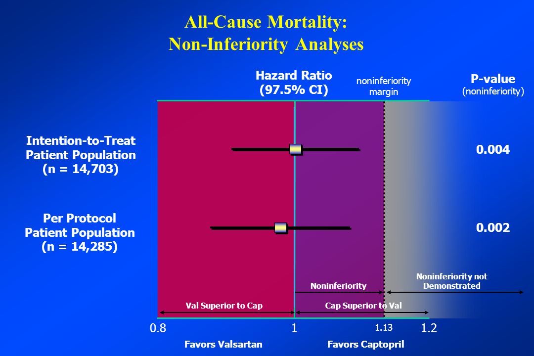 All-Cause Mortality: Non-Inferiority Analyses Hazard Ratio (97.5% CI) 1.13 P-value (noninferiority) Per Protocol Patient Population (n = 14,285) Intention-to-Treat Patient Population (n = 14,703) Noninferiority Val Superior to CapCap Superior to Val Noninferiority not Demonstrated noninferiority margin Favors Valsartan Favors Captopril