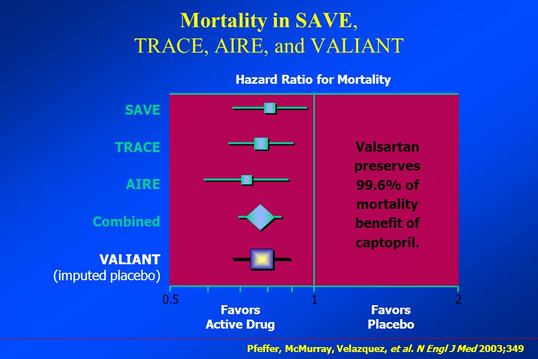 Mortality in SAVE, TRACE, AIRE, and VALIANT Hazard Ratio for Mortality Favors Active Drug Favors Placebo Pfeffer, McMurray, Velazquez, et al.