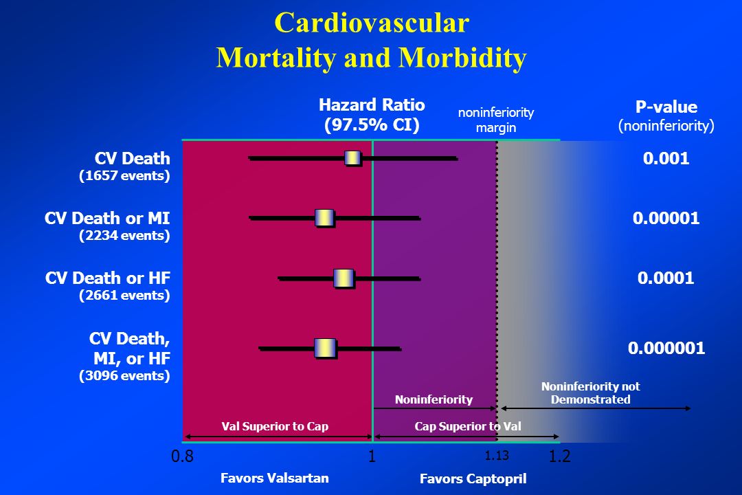 Noninferiority Val Superior to CapCap Superior to Val Noninferiority not Demonstrated Cardiovascular Mortality and Morbidity Hazard Ratio (97.5% CI) 1.13 P-value (noninferiority) noninferiority margin CV Death (1657 events) CV Death or HF (2661 events) CV Death or MI (2234 events) CV Death, MI, or HF (3096 events) Favors Valsartan Favors Captopril