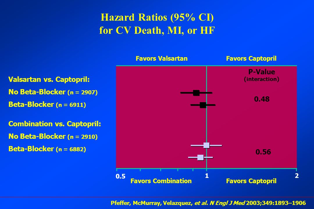Hazard Ratios (95% CI) for CV Death, MI, or HF Pfeffer, McMurray, Velazquez, et al.