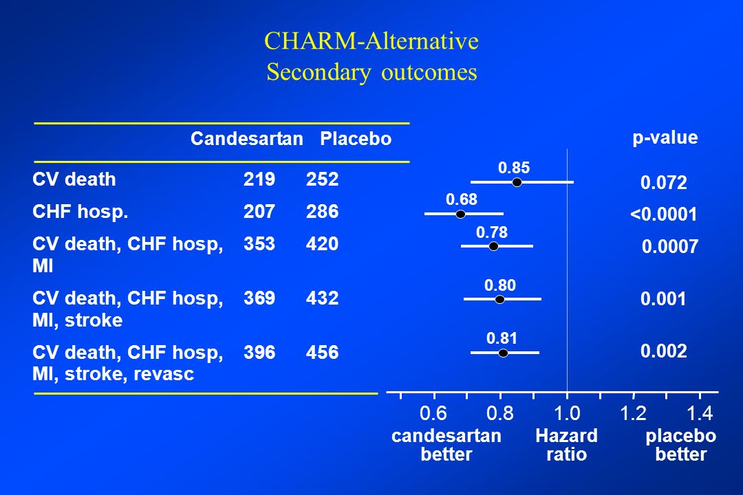 CHARM-Alternative Secondary outcomes CV death CHF hosp.