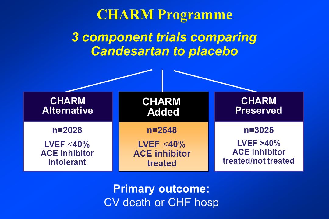 n=3025 LVEF >40% ACE inhibitor treated/not treated CHARM Added CHARM Preserved CHARM Programme 3 component trials comparing Candesartan to placebo CHARM Alternative n=2028 LVEF  40% ACE inhibitor intolerant n=2548 LVEF  40% ACE inhibitor treated Primary outcome: CV death or CHF hosp
