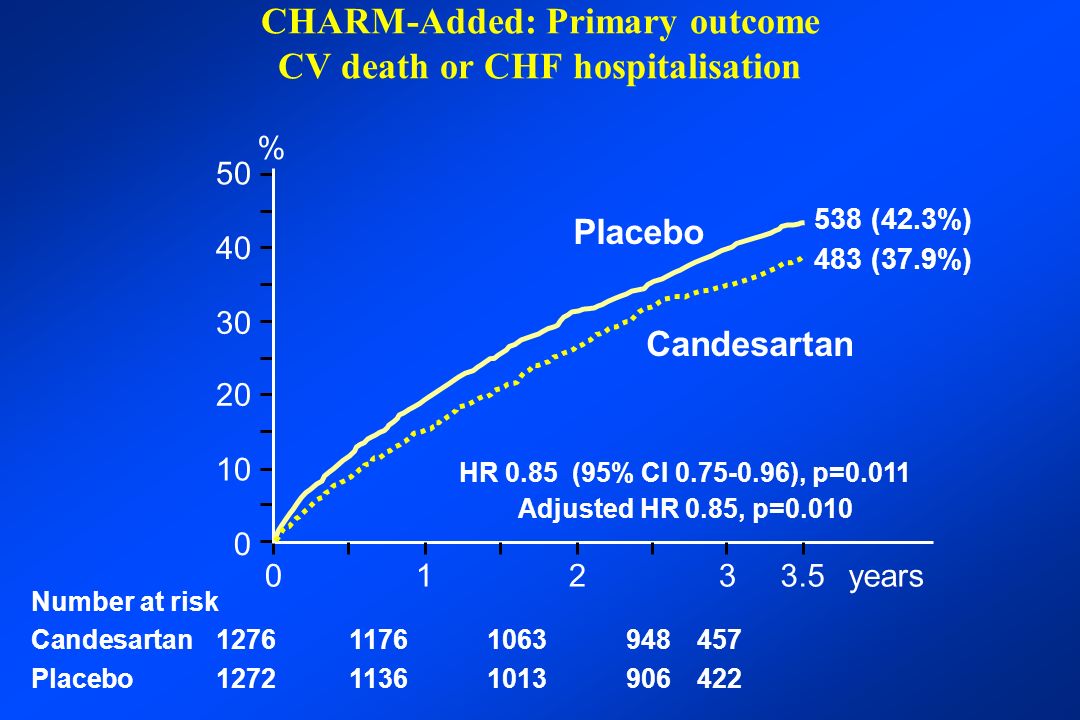 CHARM-Added: Primary outcome CV death or CHF hospitalisation 0123years Placebo Candesartan Number at risk Candesartan Placebo HR 0.85 (95% CI ), p=0.011 Adjusted HR 0.85, p= (37.9%) 538 (42.3%) %