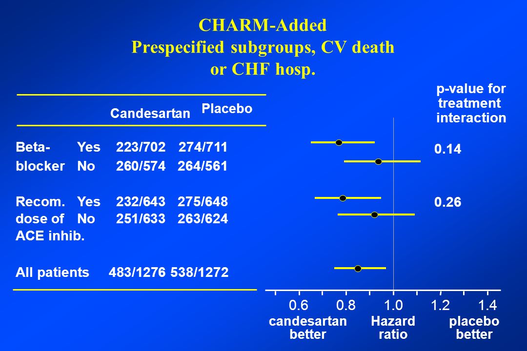 CHARM-Added Prespecified subgroups, CV death or CHF hosp.
