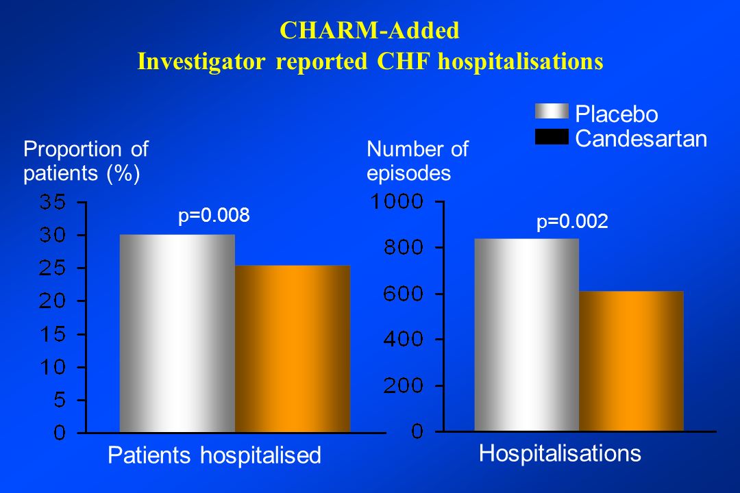 CHARM-Added Investigator reported CHF hospitalisations Placebo Candesartan p=0.002 p=0.008 Patients hospitalised Hospitalisations Proportion of patients (%) Number of episodes