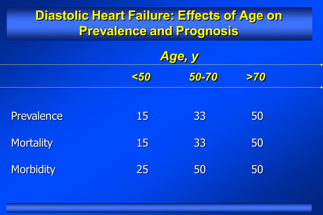 Diastolic Heart Failure: Effects of Age on Prevalence and Prognosis Age, y 70 Age, y 70 Prevalence Mortality Morbidity