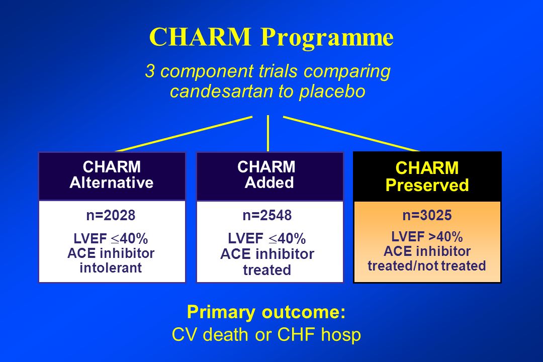 CHARM Programme n=3025 LVEF >40% ACE inhibitor treated/not treated CHARM Added CHARM Preserved 3 component trials comparing candesartan to placebo CHARM Alternative n=2028 LVEF  40% ACE inhibitor intolerant n=2548 LVEF  40% ACE inhibitor treated Primary outcome: CV death or CHF hosp