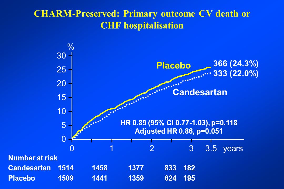 CHARM-Preserved: Primary outcome CV death or CHF hospitalisation 0123years Number at risk Candesartan Placebo Placebo Candesartan HR 0.89 (95% CI ), p=0.118 Adjusted HR 0.86, p=0.051 % 366 (24.3%) 333 (22.0%)