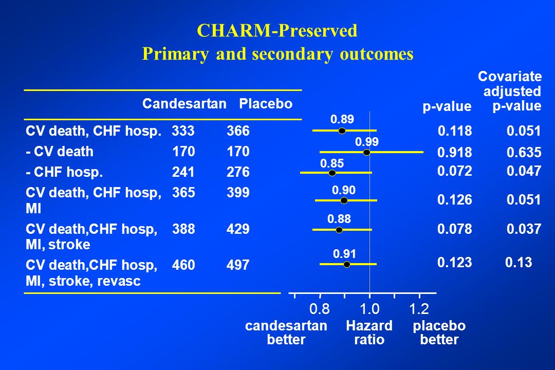 CHARM-Preserved Primary and secondary outcomes CV death, CHF hosp CV death CHF hosp.