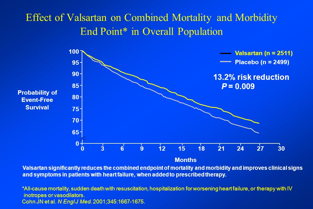 Effect of Valsartan on Combined Mortality and Morbidity End Point* in Overall Population *All-cause mortality, sudden death with resuscitation, hospitalization for worsening heart failure, or therapy with IV inotropes or vasodilators.