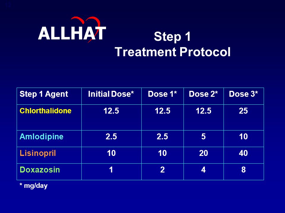 12 Step 1 Treatment Protocol 8421Doxazosin * mg/day Lisinopril Amlodipine Chlorthalidone Dose 3*Dose 2*Dose 1*Initial Dose*Step 1 Agent ALLHAT