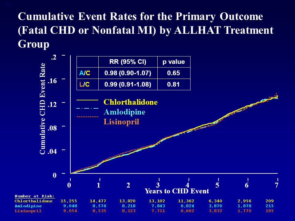 16 Years to CHD Event Cumulative CHD Event Rate Cumulative Event Rates for the Primary Outcome (Fatal CHD or Nonfatal MI) by ALLHAT Treatment Group ( )L/CL/C ( )A/CA/C p valueRR (95% CI) Chlorthalidone Amlodipine Lisinopril