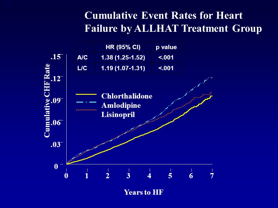 17 Cumulative CHF Rate Years to HF Cumulative Event Rates for Heart Failure by ALLHAT Treatment Group < ( )L/C < ( )A/C p valueHR (95% CI) Chlorthalidone Amlodipine Lisinopril
