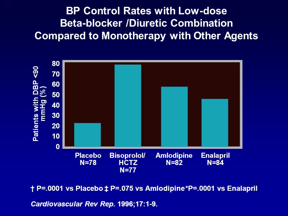 20 BP Control Rates with Low-dose Beta-blocker /Diuretic Combination Compared to Monotherapy with Other Agents PlaceboBisoprolol/AmlodipineEnalapril N=78 HCTZ N=82N=84 N=77 † P=.0001 vs Placebo‡ P=.075 vs Amlodipine*P=.0001 vs Enalapril Cardiovascular Rev Rep.