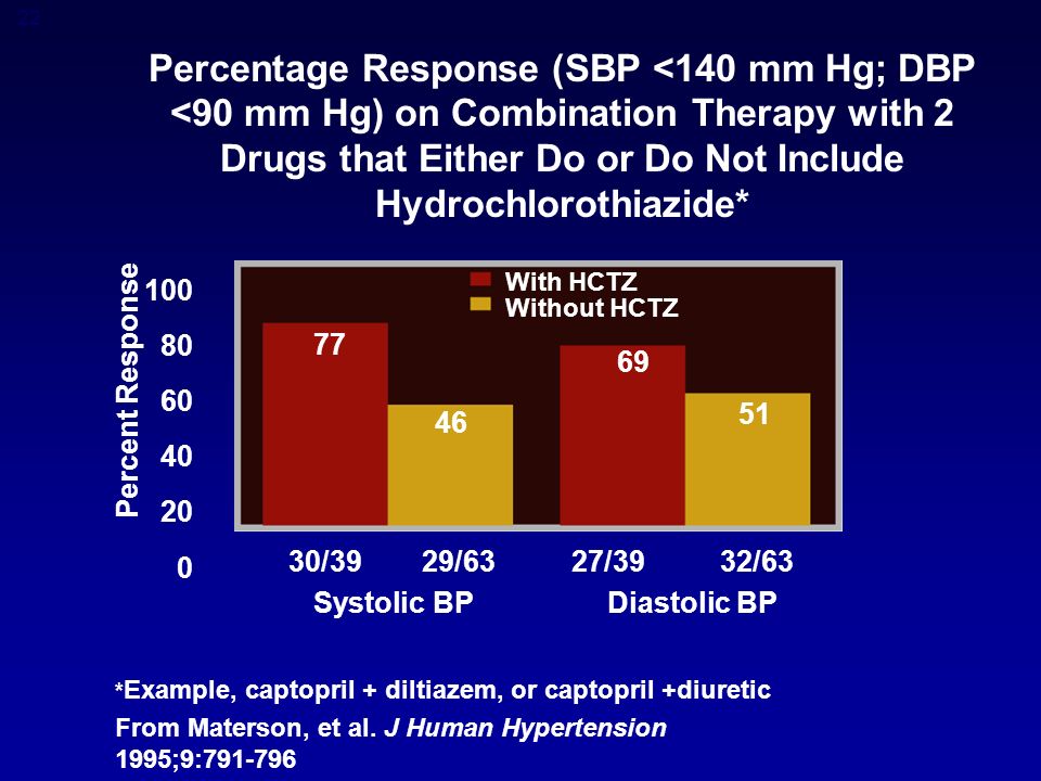 22 Percentage Response (SBP <140 mm Hg; DBP <90 mm Hg) on Combination Therapy with 2 Drugs that Either Do or Do Not Include Hydrochlorothiazide* /3929/6327/3932/63 Systolic BPDiastolic BP * Example, captopril + diltiazem, or captopril +diuretic From Materson, et al.