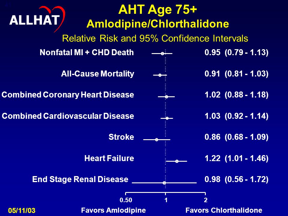 41 Nonfatal MI + CHD Death0.95 ( ) All-Cause Mortality0.91 ( ) Combined Coronary Heart Disease1.02 ( ) Combined Cardiovascular Disease1.03 ( ) Stroke0.86 ( ) Heart Failure1.22 ( ) End Stage Renal Disease0.98 ( ) /11/03 ALLHAT Favors Amlodipine Favors Chlorthalidone Relative Risk and 95% Confidence Intervals Amlodipine/Chlorthalidone AHT Age 75+