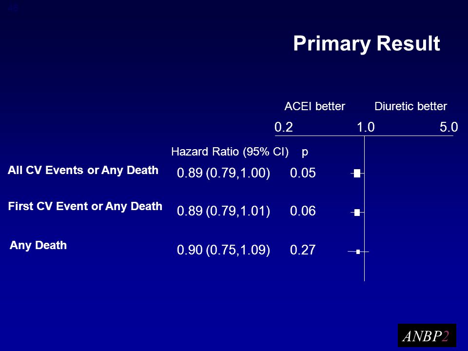 46 Primary Result ANBP2 Hazard Ratio (95% CI) p ACEI betterDiuretic better All CV Events or Any Death 0.89 (0.79,1.00) 0.05 First CV Event or Any Death 0.89 (0.79,1.01) 0.06 Any Death 0.90 (0.75,1.09) 0.27