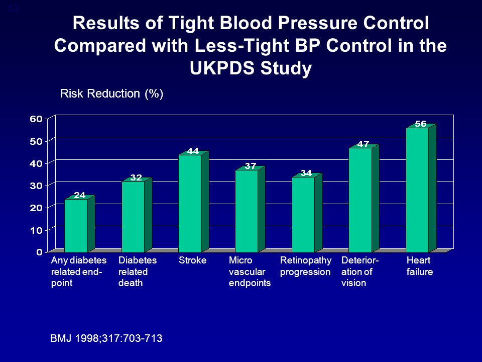 52 Results of Tight Blood Pressure Control Compared with Less-Tight BP Control in the UKPDS Study Risk Reduction (%) Any diabetes related end- point Diabetes related death StrokeMicro vascular endpoints Retinopathy progression Deterior- ation of vision Heart failure BMJ 1998;317: